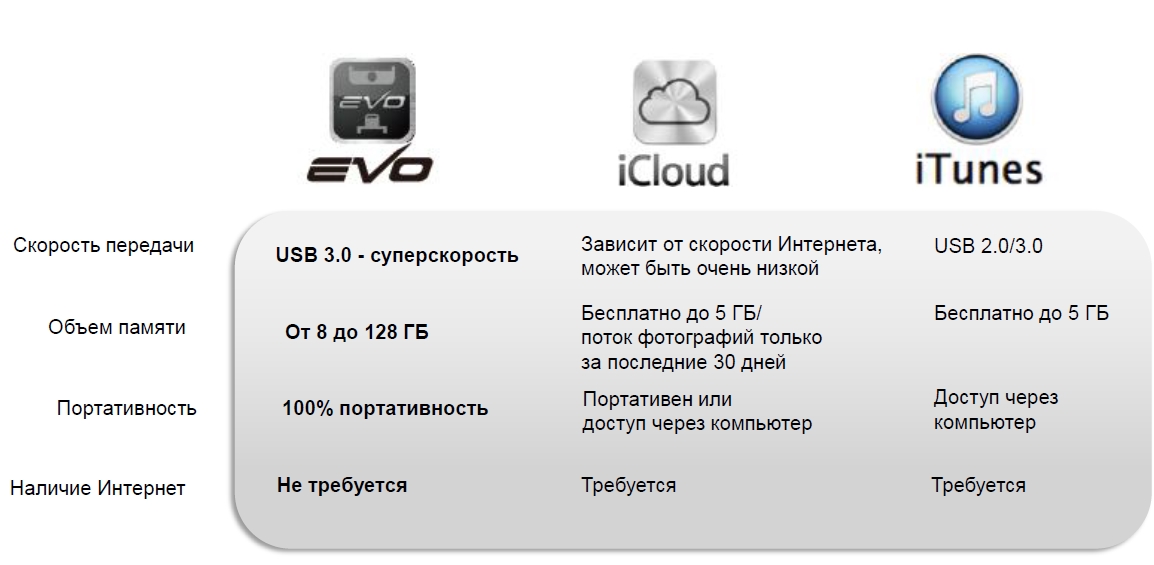 Преимущества i-FlashDrive EVO, itunes, icloud